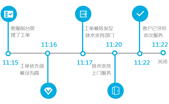 工作流程運作