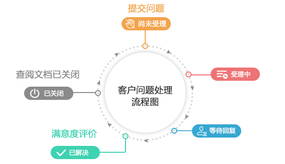 客戶問題流程