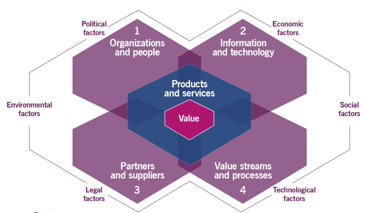 ITIL4的設計框架淺析