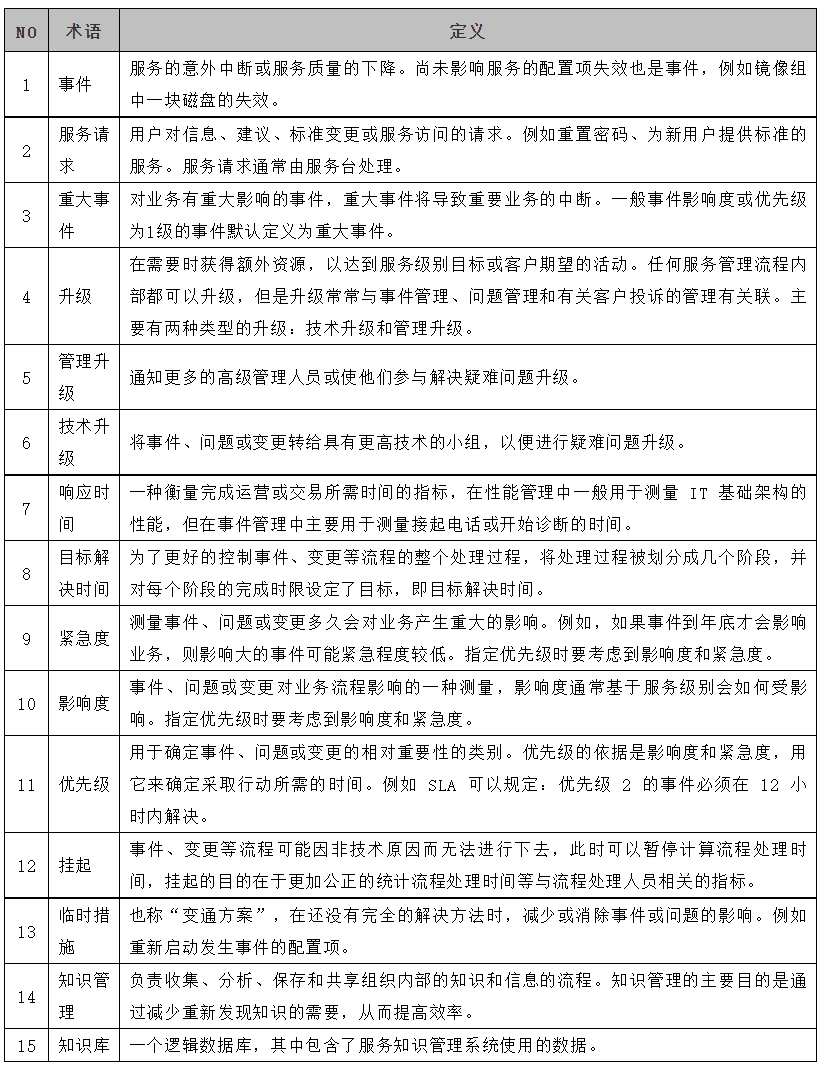 ITSM/ITIL事件流程管理設(shè)計(jì)思路