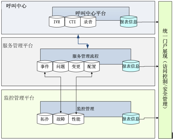 與呼叫中心對(duì)接