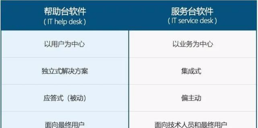 IT幫助臺(tái)和IT服務(wù)臺(tái)的區(qū)別