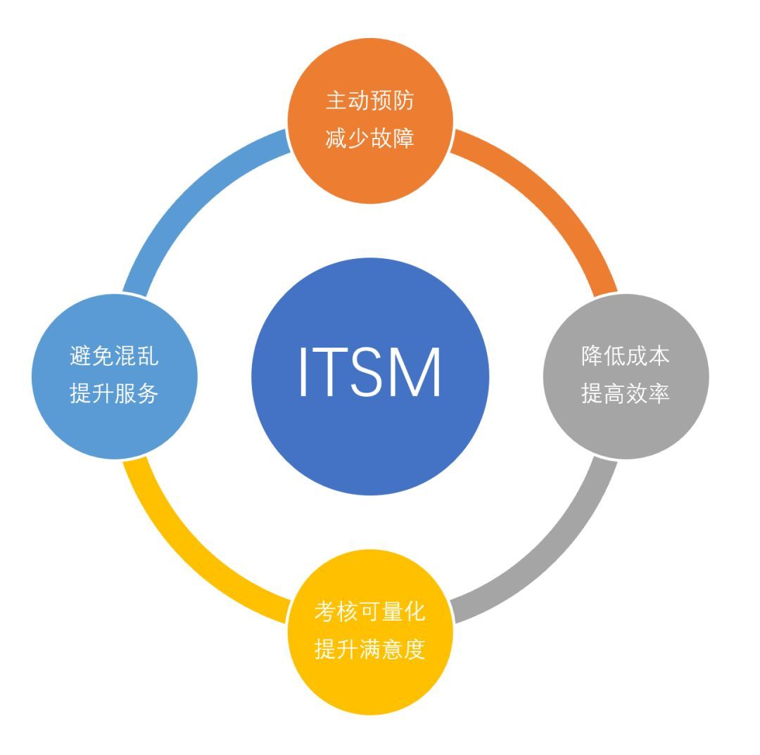 國內(nèi) ITSM 領(lǐng)頭羊 ServiceHot 解讀 IT服務(wù)管理的4大優(yōu)勢