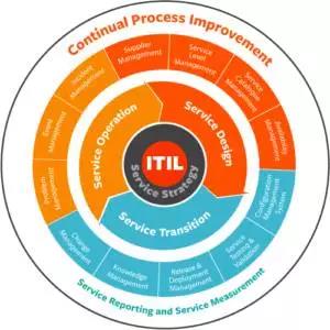 采用ITIL部署ITSM環境的3大好處