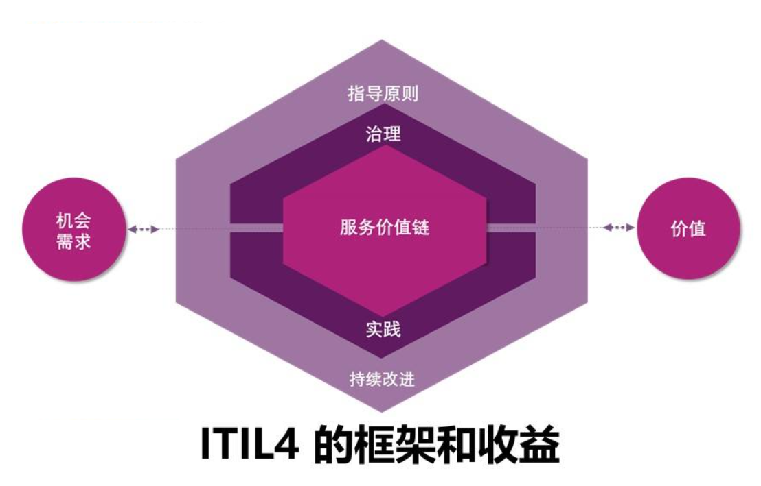 ITIL4服務(wù)臺(tái)實(shí)踐