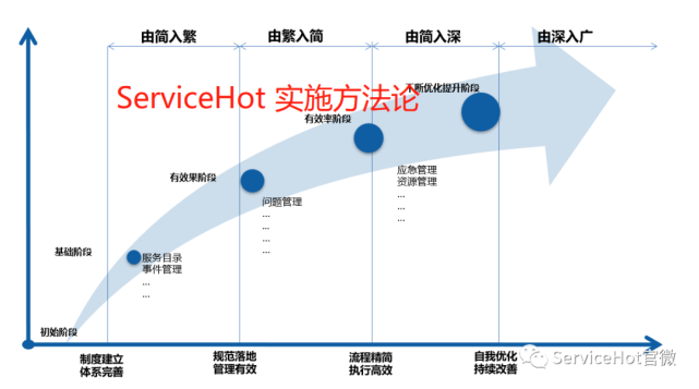 ITSM實(shí)施方法論,ITIL體系落地