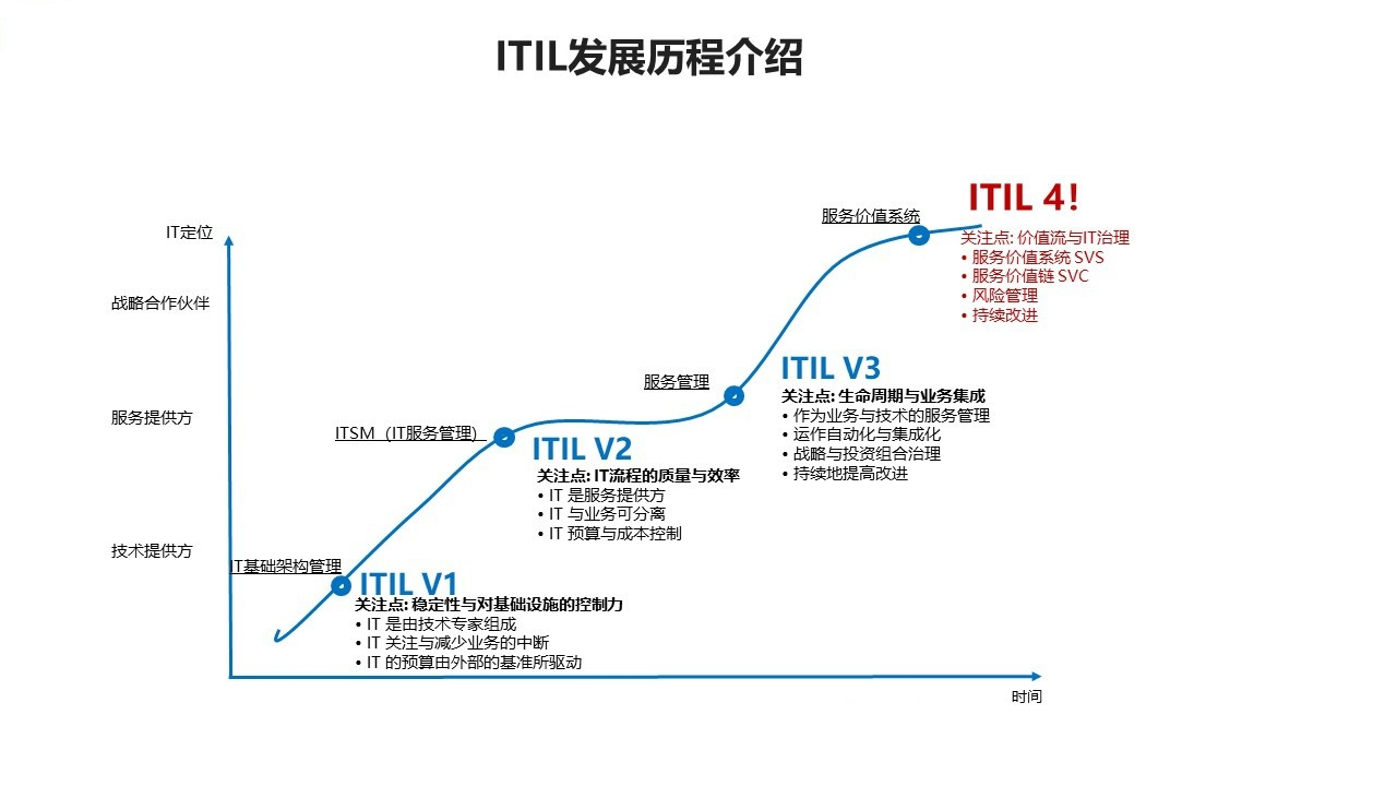 ITIL發展史