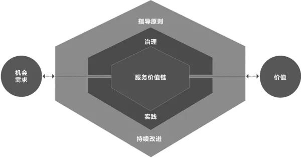 ITIL4中的服務(wù)價(jià)值系統(tǒng)、價(jià)值鏈、價(jià)值流