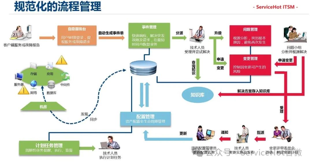 如何選擇高性價(jià)比的IT服務(wù)管理方案