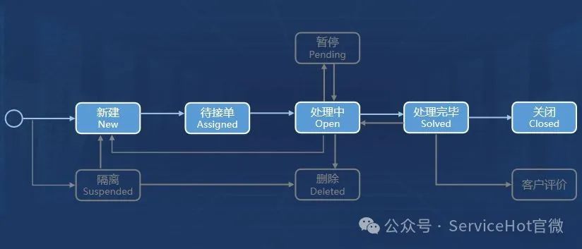 ITSM（IT服務(wù)管理）最大的特點(diǎn)就是它不是一個(gè)簡(jiǎn)單的軟件工...-2