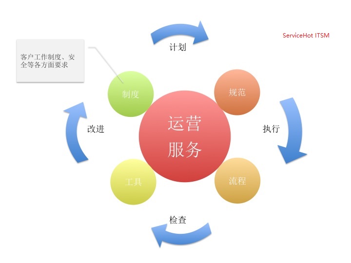 ITSM實施2