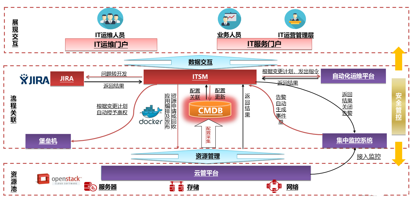 作為ServiceHot旗下的核心產品，ITSM工單系統采用創...